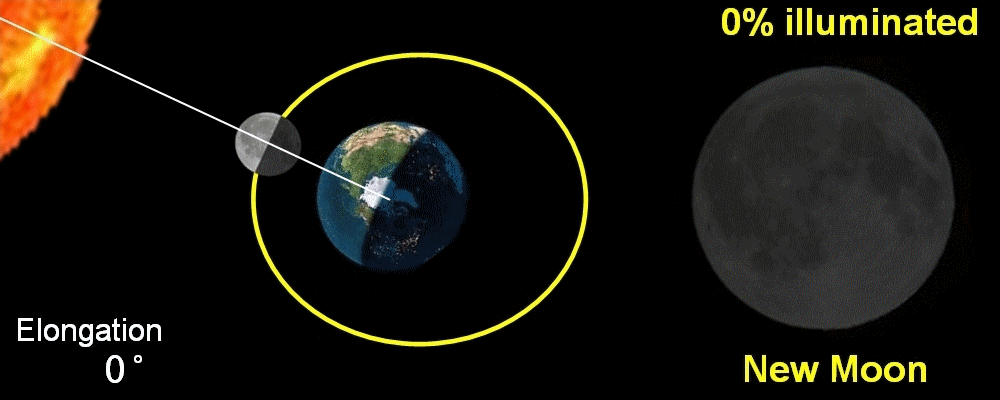 Cycle of moon phases - northern & southern hemispheres
